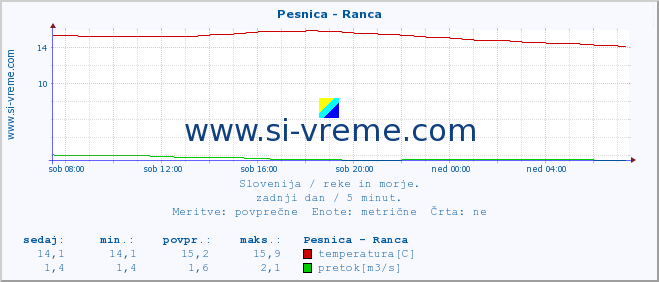 POVPREČJE :: Pesnica - Ranca :: temperatura | pretok | višina :: zadnji dan / 5 minut.