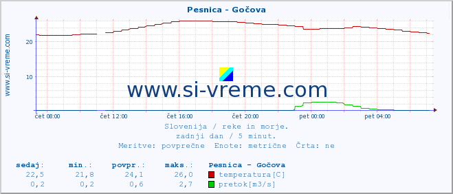 POVPREČJE :: Pesnica - Gočova :: temperatura | pretok | višina :: zadnji dan / 5 minut.