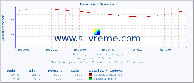 POVPREČJE :: Pesnica - Gočova :: temperatura | pretok | višina :: zadnji dan / 5 minut.