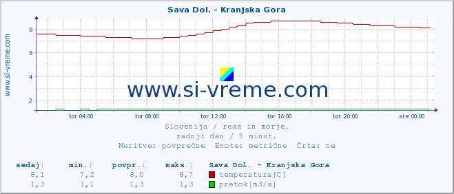 POVPREČJE :: Sava Dol. - Kranjska Gora :: temperatura | pretok | višina :: zadnji dan / 5 minut.