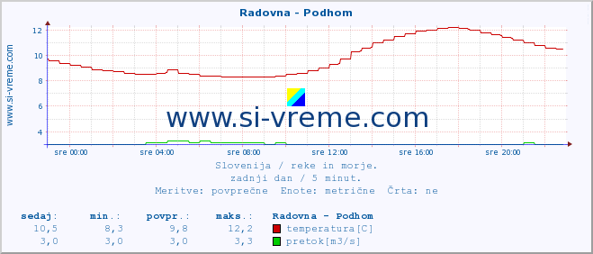 POVPREČJE :: Radovna - Podhom :: temperatura | pretok | višina :: zadnji dan / 5 minut.