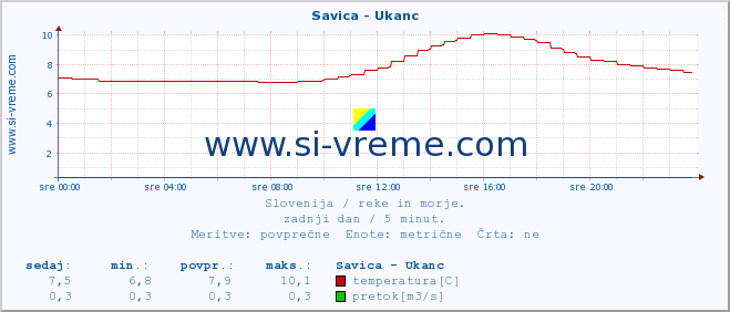 POVPREČJE :: Savica - Ukanc :: temperatura | pretok | višina :: zadnji dan / 5 minut.