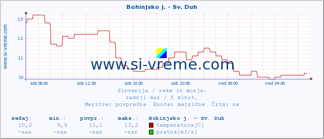 POVPREČJE :: Bohinjsko j. - Sv. Duh :: temperatura | pretok | višina :: zadnji dan / 5 minut.