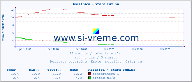 POVPREČJE :: Mostnica - Stara Fužina :: temperatura | pretok | višina :: zadnji dan / 5 minut.