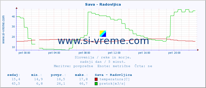 POVPREČJE :: Sava - Radovljica :: temperatura | pretok | višina :: zadnji dan / 5 minut.