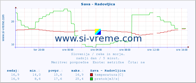 POVPREČJE :: Sava - Radovljica :: temperatura | pretok | višina :: zadnji dan / 5 minut.