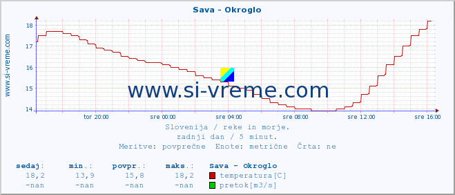 POVPREČJE :: Sava - Okroglo :: temperatura | pretok | višina :: zadnji dan / 5 minut.