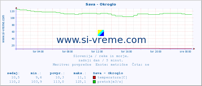 POVPREČJE :: Sava - Okroglo :: temperatura | pretok | višina :: zadnji dan / 5 minut.