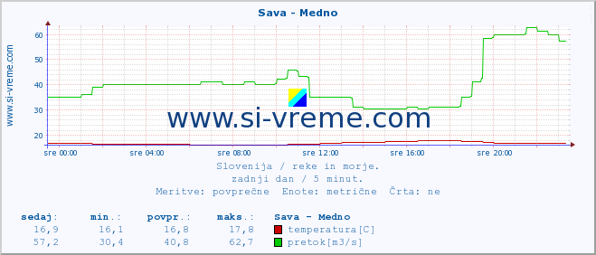 POVPREČJE :: Sava - Medno :: temperatura | pretok | višina :: zadnji dan / 5 minut.