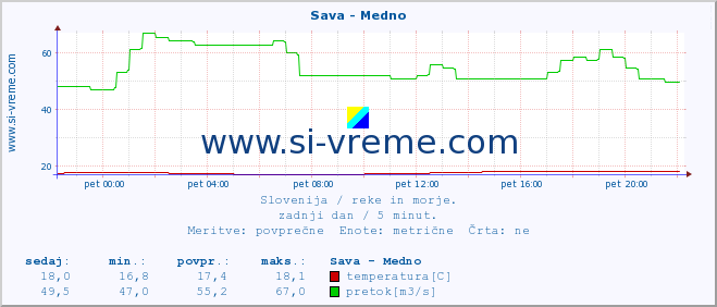 POVPREČJE :: Sava - Medno :: temperatura | pretok | višina :: zadnji dan / 5 minut.