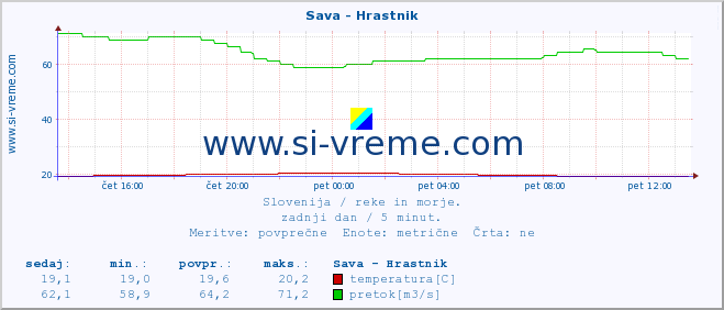 POVPREČJE :: Sava - Hrastnik :: temperatura | pretok | višina :: zadnji dan / 5 minut.