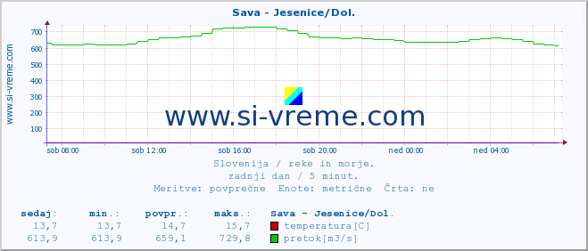 POVPREČJE :: Sava - Jesenice/Dol. :: temperatura | pretok | višina :: zadnji dan / 5 minut.