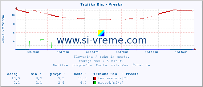 POVPREČJE :: Tržiška Bis. - Preska :: temperatura | pretok | višina :: zadnji dan / 5 minut.