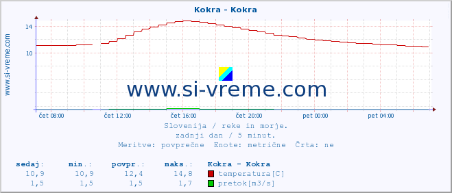 POVPREČJE :: Kokra - Kokra :: temperatura | pretok | višina :: zadnji dan / 5 minut.