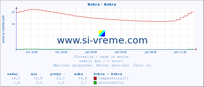 POVPREČJE :: Kokra - Kokra :: temperatura | pretok | višina :: zadnji dan / 5 minut.