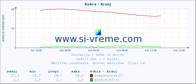 POVPREČJE :: Kokra - Kranj :: temperatura | pretok | višina :: zadnji dan / 5 minut.