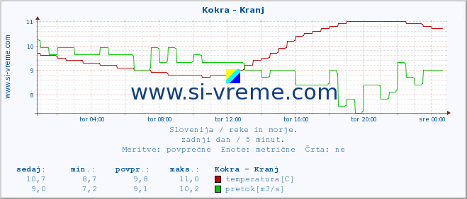 POVPREČJE :: Kokra - Kranj :: temperatura | pretok | višina :: zadnji dan / 5 minut.