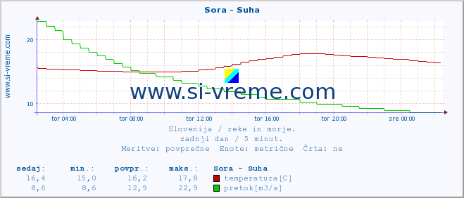 POVPREČJE :: Sora - Suha :: temperatura | pretok | višina :: zadnji dan / 5 minut.