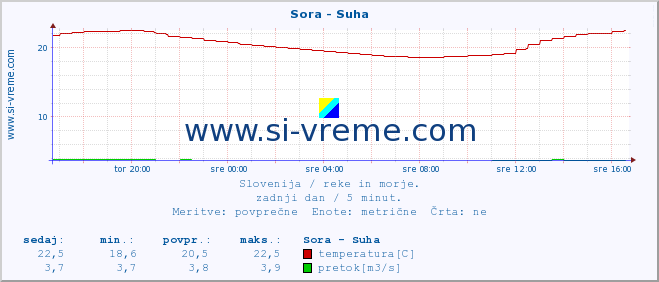 POVPREČJE :: Sora - Suha :: temperatura | pretok | višina :: zadnji dan / 5 minut.