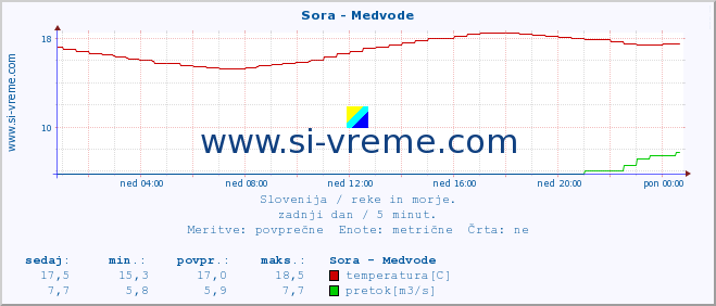 POVPREČJE :: Sora - Medvode :: temperatura | pretok | višina :: zadnji dan / 5 minut.