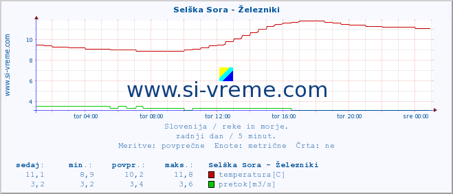 POVPREČJE :: Selška Sora - Železniki :: temperatura | pretok | višina :: zadnji dan / 5 minut.