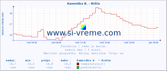 POVPREČJE :: Kamniška B. - Bišče :: temperatura | pretok | višina :: zadnji dan / 5 minut.