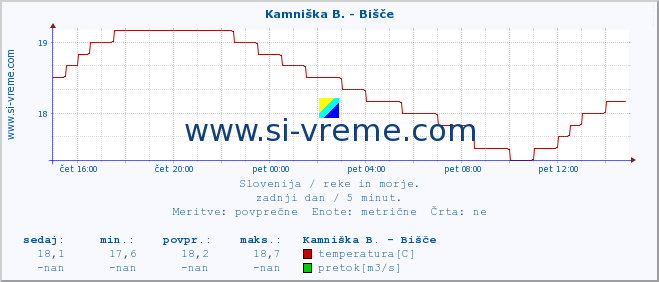 POVPREČJE :: Kamniška B. - Bišče :: temperatura | pretok | višina :: zadnji dan / 5 minut.