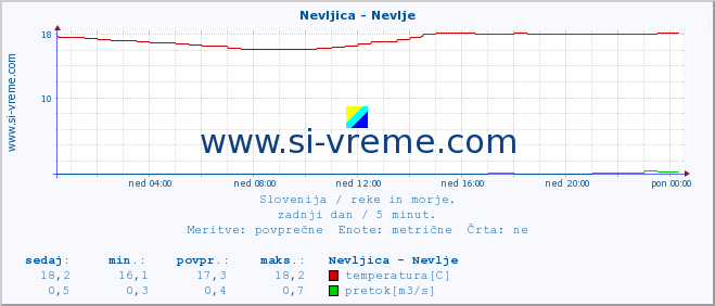 POVPREČJE :: Nevljica - Nevlje :: temperatura | pretok | višina :: zadnji dan / 5 minut.