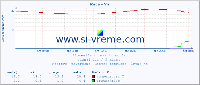 POVPREČJE :: Rača - Vir :: temperatura | pretok | višina :: zadnji dan / 5 minut.