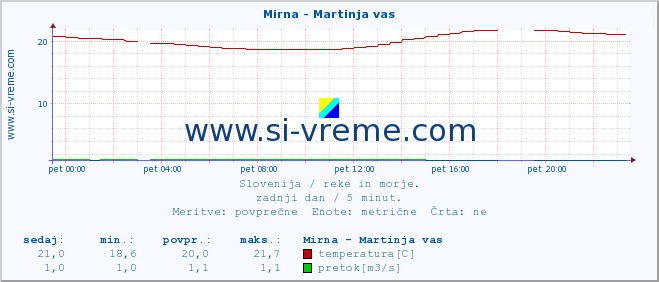 POVPREČJE :: Mirna - Martinja vas :: temperatura | pretok | višina :: zadnji dan / 5 minut.