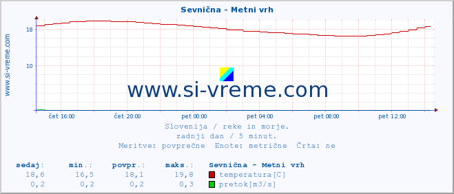 POVPREČJE :: Sevnična - Metni vrh :: temperatura | pretok | višina :: zadnji dan / 5 minut.