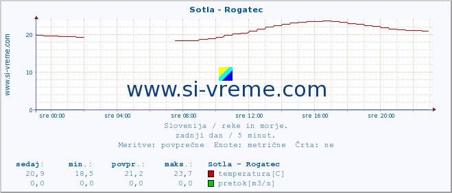 POVPREČJE :: Sotla - Rogatec :: temperatura | pretok | višina :: zadnji dan / 5 minut.