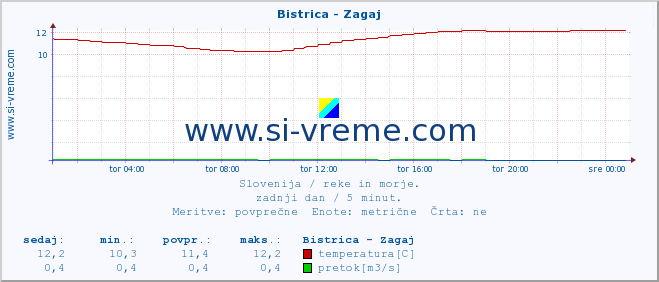 POVPREČJE :: Bistrica - Zagaj :: temperatura | pretok | višina :: zadnji dan / 5 minut.