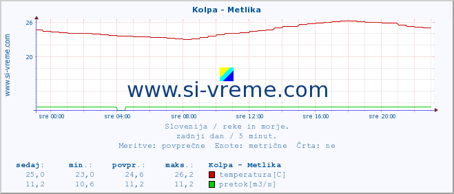 POVPREČJE :: Kolpa - Metlika :: temperatura | pretok | višina :: zadnji dan / 5 minut.