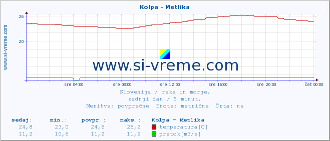 POVPREČJE :: Kolpa - Metlika :: temperatura | pretok | višina :: zadnji dan / 5 minut.