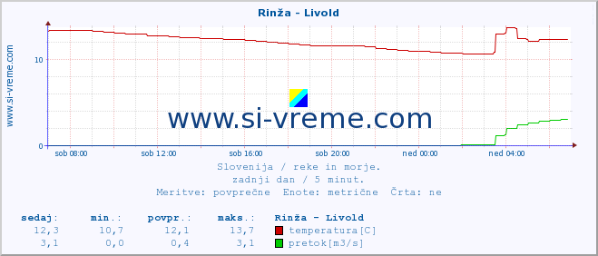 POVPREČJE :: Rinža - Livold :: temperatura | pretok | višina :: zadnji dan / 5 minut.