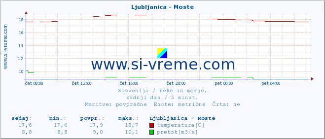 POVPREČJE :: Ljubljanica - Moste :: temperatura | pretok | višina :: zadnji dan / 5 minut.