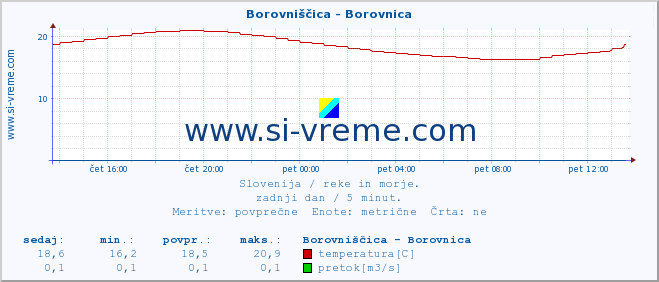 POVPREČJE :: Borovniščica - Borovnica :: temperatura | pretok | višina :: zadnji dan / 5 minut.