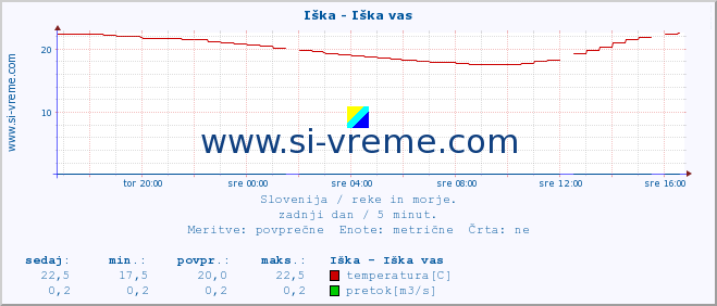 POVPREČJE :: Iška - Iška vas :: temperatura | pretok | višina :: zadnji dan / 5 minut.