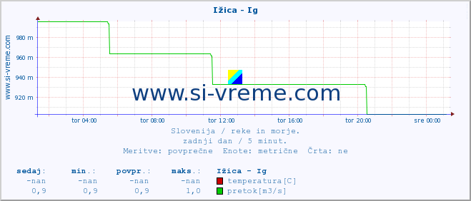 POVPREČJE :: Ižica - Ig :: temperatura | pretok | višina :: zadnji dan / 5 minut.