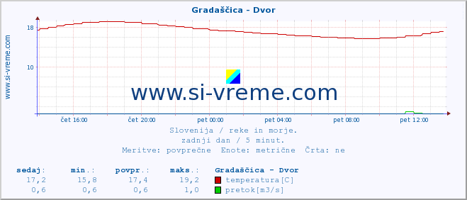 POVPREČJE :: Gradaščica - Dvor :: temperatura | pretok | višina :: zadnji dan / 5 minut.