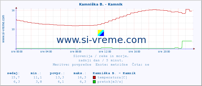 POVPREČJE :: Stržen - Gor. Jezero :: temperatura | pretok | višina :: zadnji dan / 5 minut.