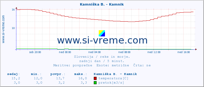 POVPREČJE :: Stržen - Gor. Jezero :: temperatura | pretok | višina :: zadnji dan / 5 minut.