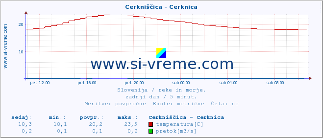 POVPREČJE :: Cerkniščica - Cerknica :: temperatura | pretok | višina :: zadnji dan / 5 minut.