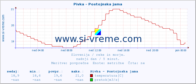 POVPREČJE :: Pivka - Postojnska jama :: temperatura | pretok | višina :: zadnji dan / 5 minut.