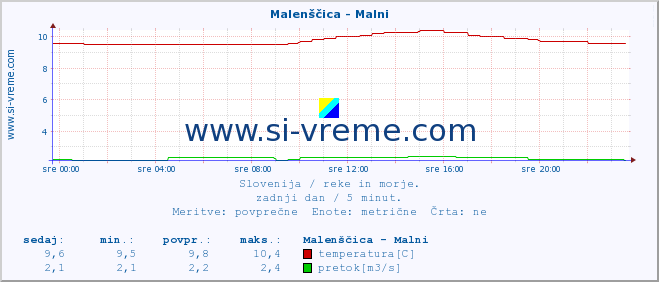 POVPREČJE :: Malenščica - Malni :: temperatura | pretok | višina :: zadnji dan / 5 minut.