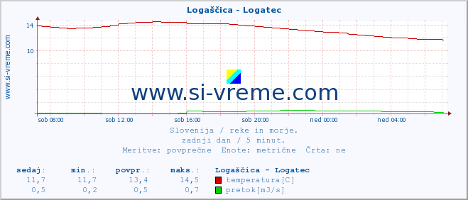 POVPREČJE :: Logaščica - Logatec :: temperatura | pretok | višina :: zadnji dan / 5 minut.