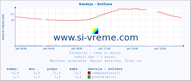 POVPREČJE :: Savinja - Solčava :: temperatura | pretok | višina :: zadnji dan / 5 minut.