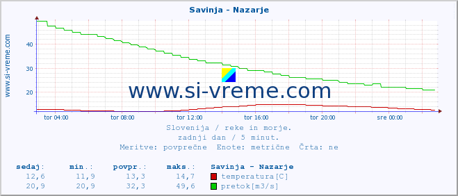 POVPREČJE :: Savinja - Nazarje :: temperatura | pretok | višina :: zadnji dan / 5 minut.