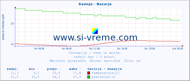 POVPREČJE :: Savinja - Nazarje :: temperatura | pretok | višina :: zadnji dan / 5 minut.